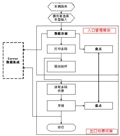 车库管理系统架构图