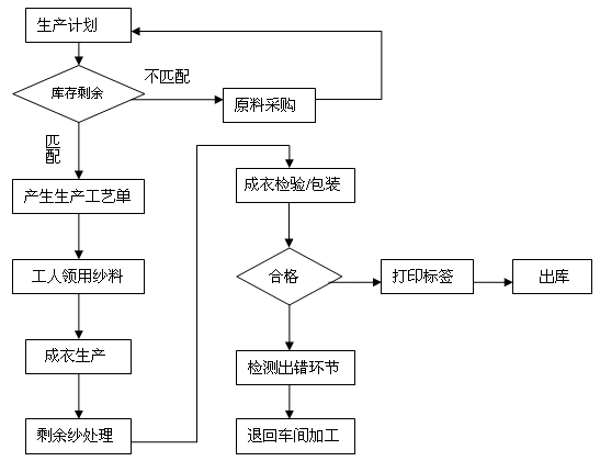 服装企业生产控制系统